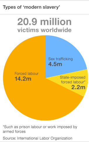 Slavery Today Different Types of Human Trafficking End