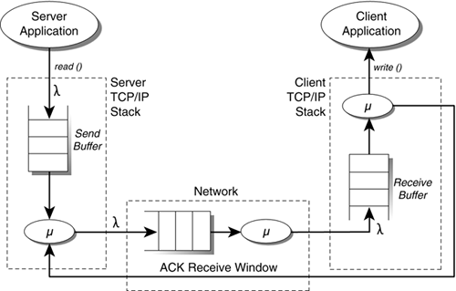 Application of Queueing theory to port congestion problem