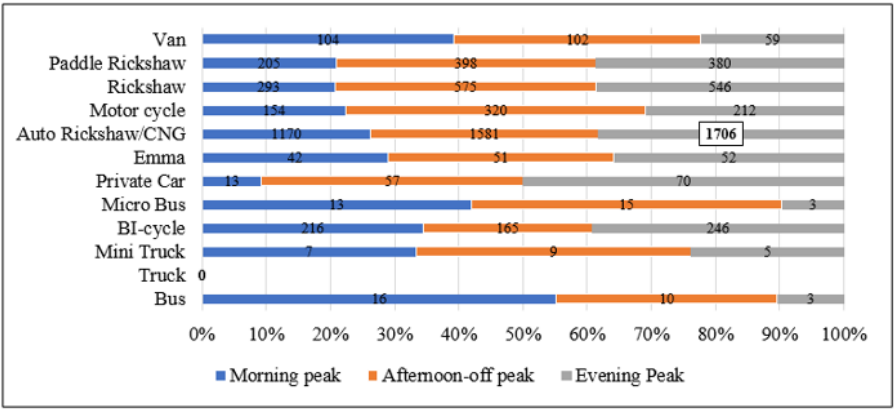 (PDF) Estimation of Level of Service at Signalized