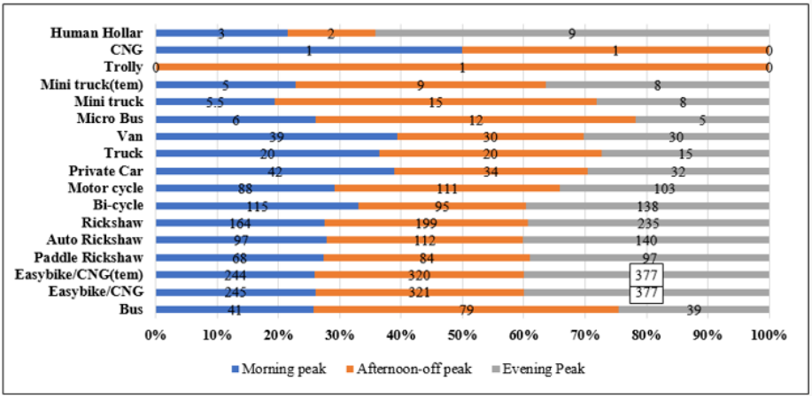 Traffic Engineering Lecture Notes and Articles