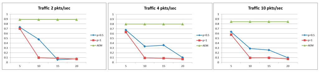 Convergence Properties of Some Iterative Traffic