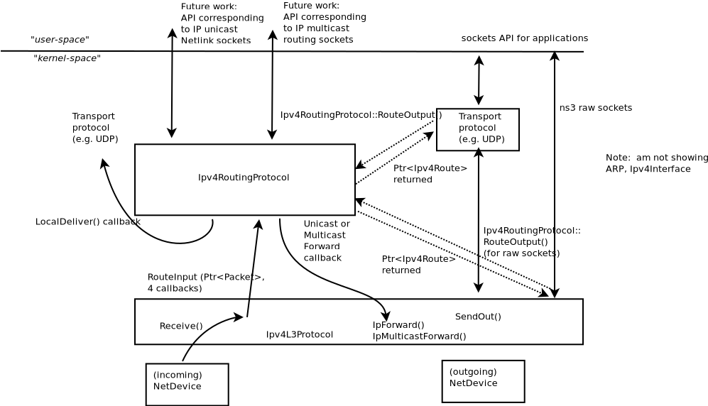 Theories objectives and methods